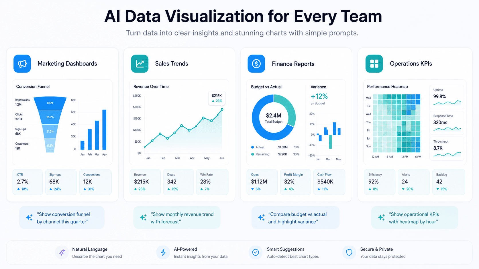 AI data visualization use cases — marketing dashboards, sales analytics, financial reports, and operations KPI tracking